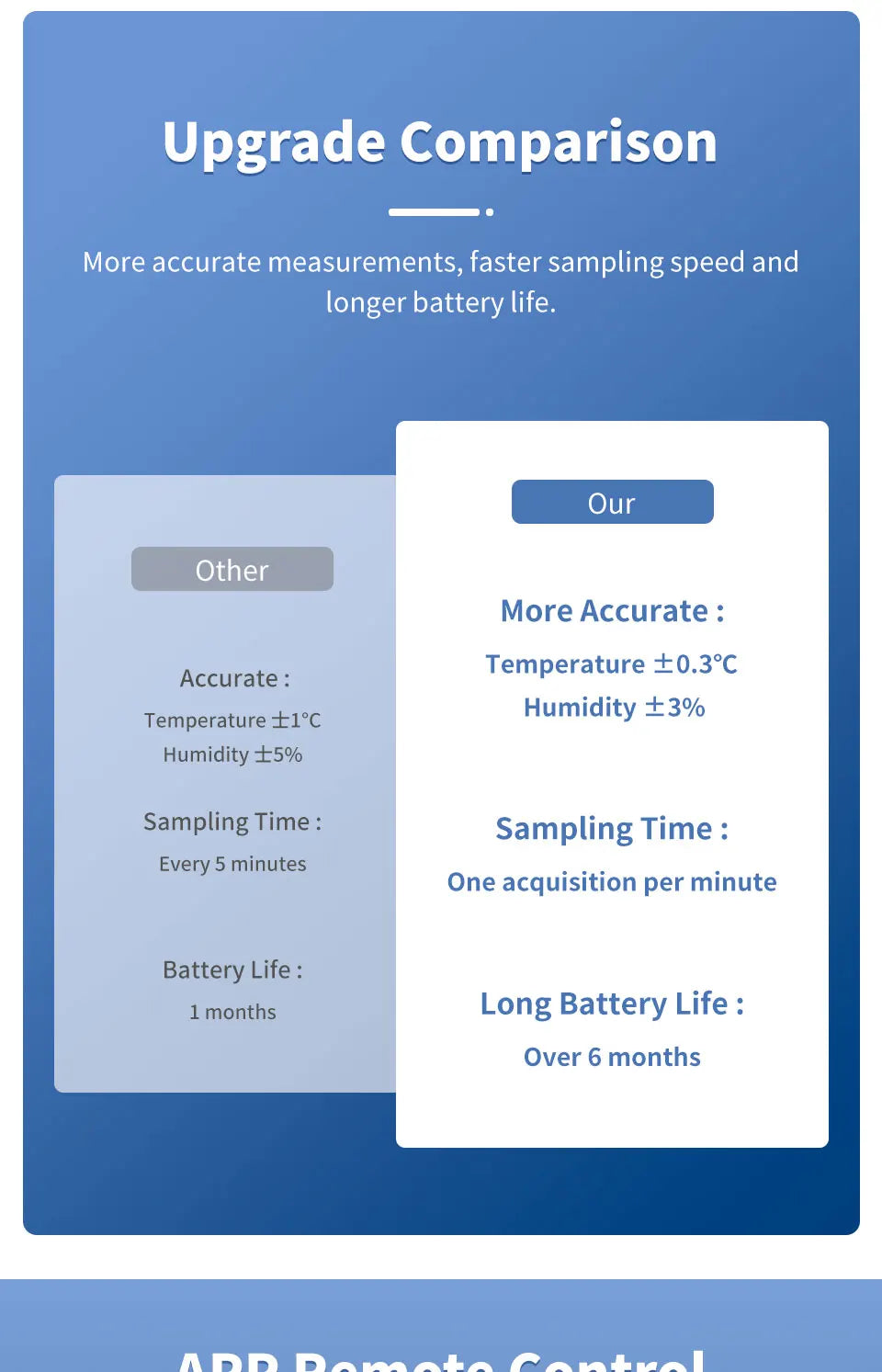 Tuya Smart WiFi Temperature Humidity Sensor Indoor Hygrometer Thermometer APP Remote Monitor Compatible with Alexa Google REINA.
